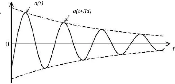 Figura 3.5  Amplitude de vibração em função do tempo de uma frequência na- na-tural  de  um  corpo  vibrando  com  amortecimento  (figura  editada  de  [25])