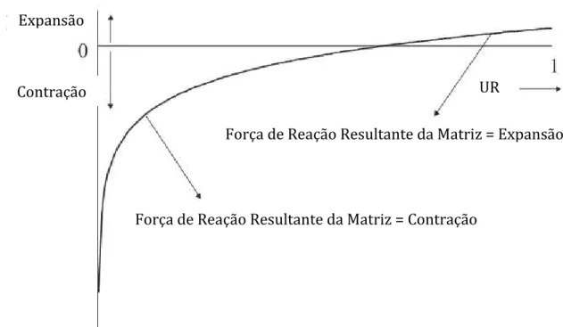 Figura 3.10 Forças de reação na matriz do corpo em função da umidade relati- relati-va [29]