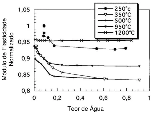 Figura 3.12 Variação do módulo de elasticidade normalizado em função do teor  de  água  para  diferentes  temperaturas  de  secagem  para  alumina  com teor de gibsita [32]
