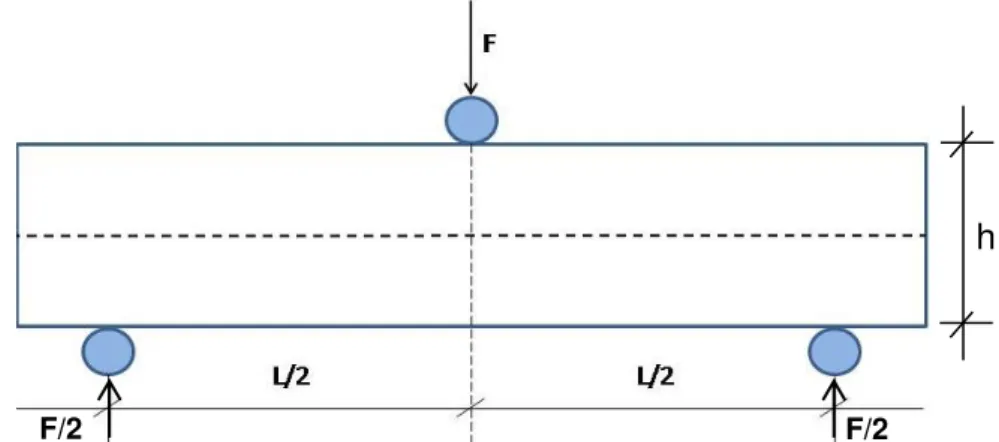 Figura 4.3  Desenho esquemático da disposição da amostra em um ensaio de  flexão em três pontos (vista frontal)