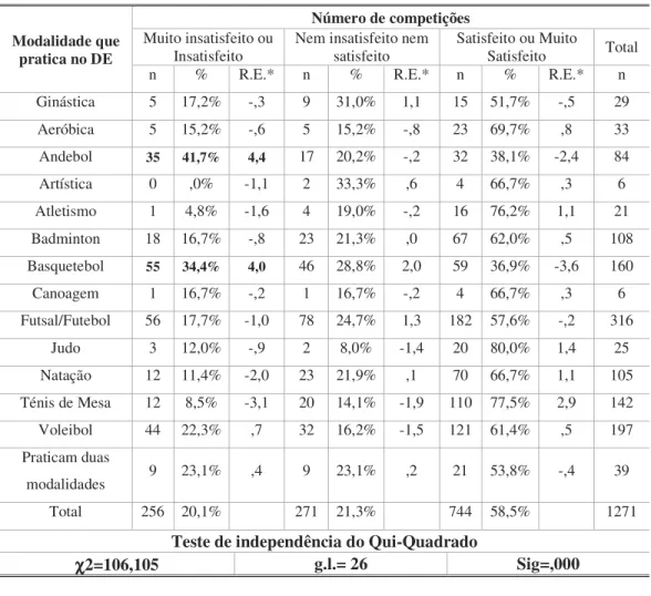 Tabela 2 – Satisfação com o número de competições em função da modalidade praticada 