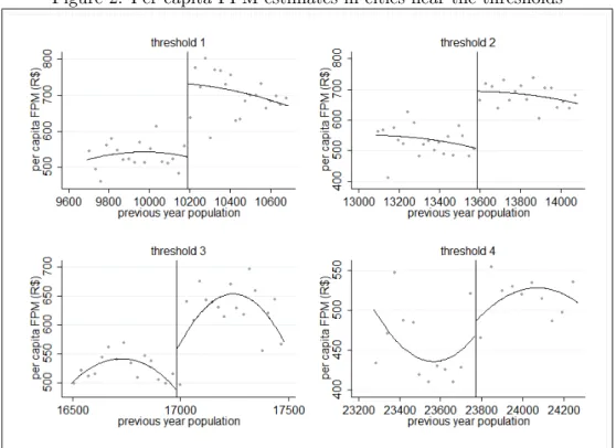 Figure 2: Per capita FPM estimates in cities near the thresholds