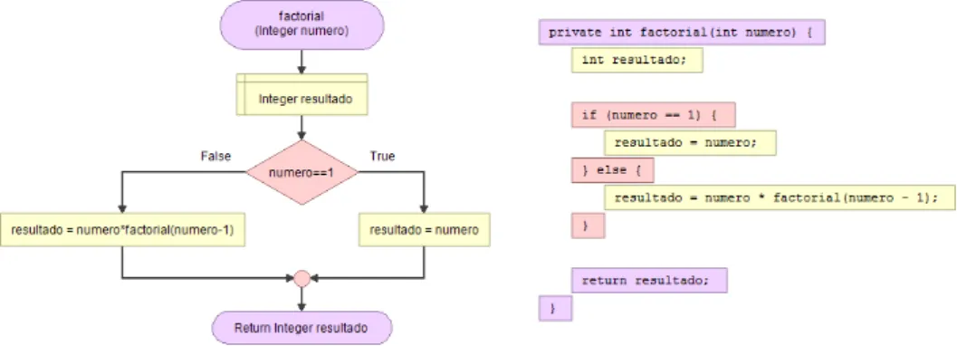 Figura 2.1: Exemplo de um programa do Flowgorithm e o código correspondente ao diagrama