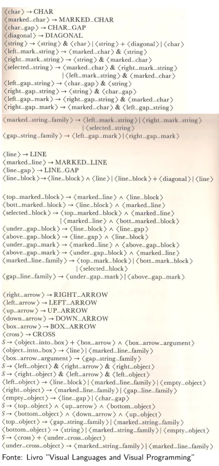 Figura 2.8: Gramática de ícones da linguagem visual do editor de texto