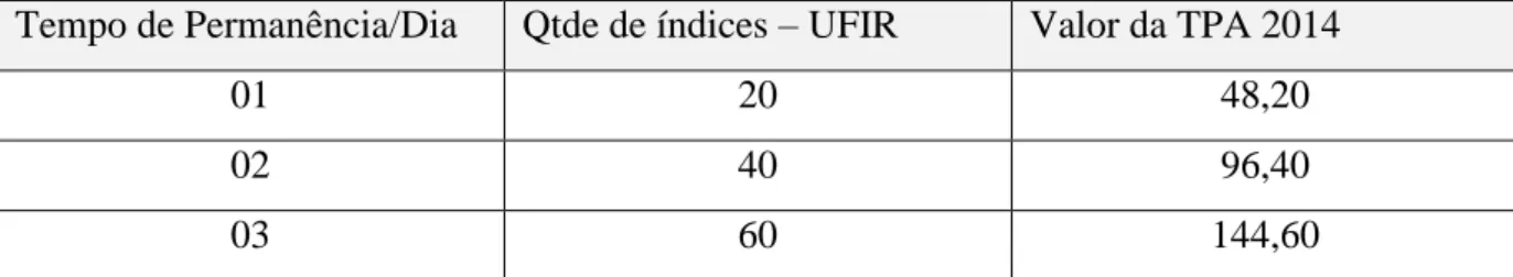 Tabela 02: Tabela de Valores Taxa de Permanência na Ilha de Fernando Noronha, PE, Brasil 