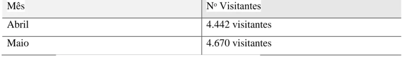 Tabela 03:Número de visitantes Fernando de Noronha nos meses de Abril e Maio de 2013 