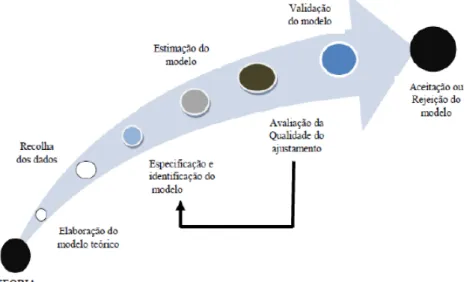 Figura 09: Etapas da Análise de Equações Estruturais 