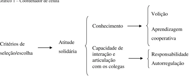 Gráfico 1 – Coordenador de célula 