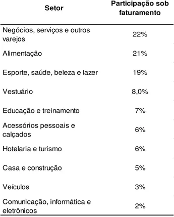 Tabela 1 – Market share dos setores de franchising com base no faturamento 