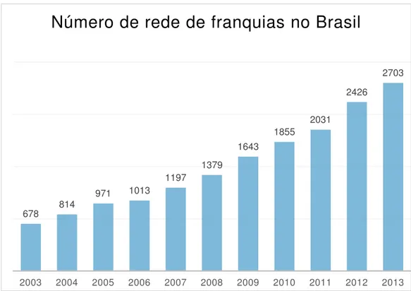 Gráfico 1 – Número de rede de franquias no Brasil 