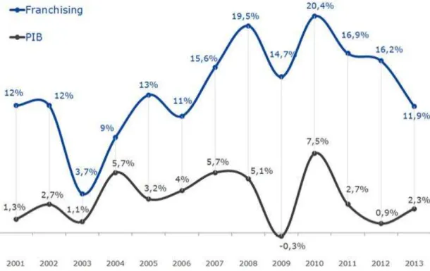 Figura 1 – Comparativo entre o PIB Brasil e do Franchising 