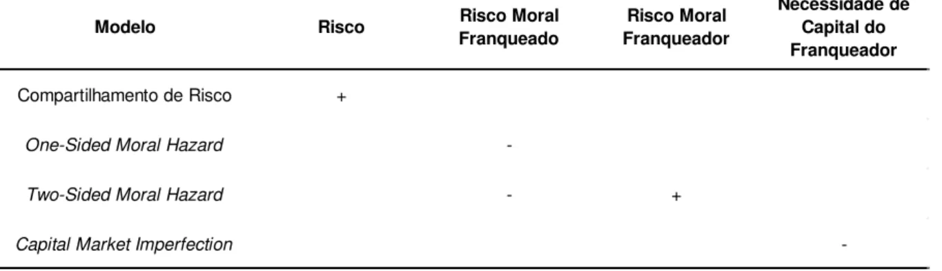 Tabela 2 – Efeitos esperados de cada fator na taxa de royalties 