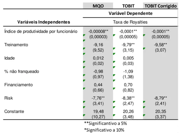 Tabela 6 – Resultados obtidos para a taxa de royalties 