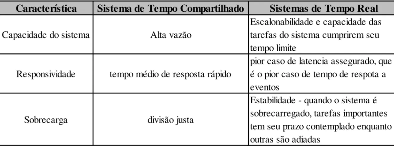 Tabela 2.1 - Comparação entre Sistemas de Tempo Compartilhado e de Tempo Real. 