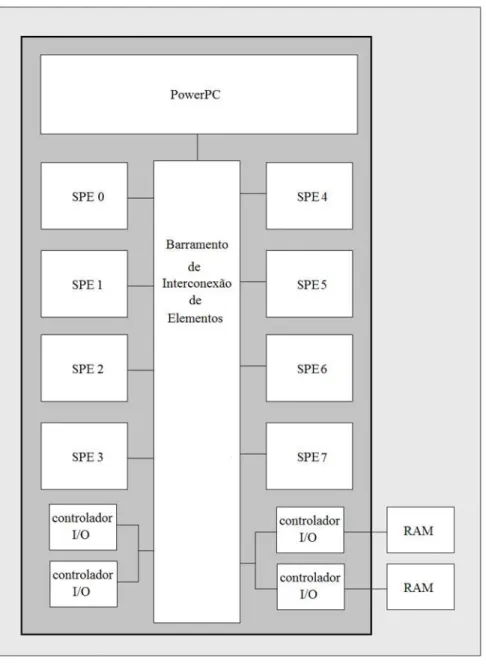 Figura 2.8 - Arquitetura processador Cell