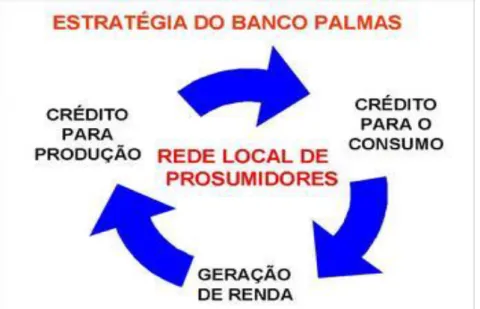 Figura 11  –  Funcionamento básico de crédito, Banco Palmas. 