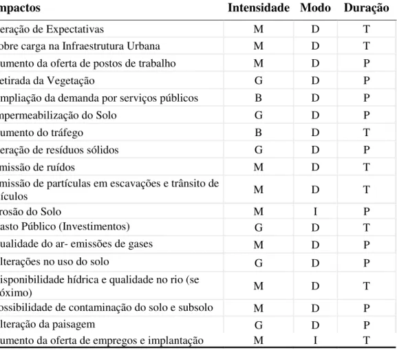 Tabela 2. Impactos dos Supermercados Durante Execução das Obras. 