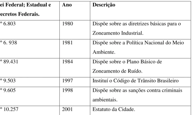 Tabela 6. Leis e Decretos Federais e Estaduais que abrangem a temática dos  ruídos. 