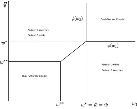 Figure 2: Reservation wage functions for the CARA utility case