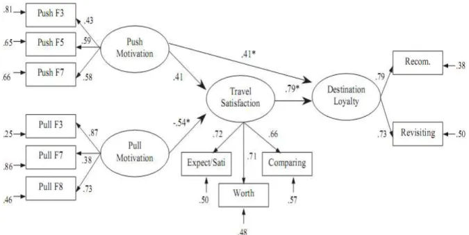 FIGURA  2.8:  Modelagem  da  relação  entre  fatores  pull  e  push,  satisfação  e  fidelidade  ao  destino