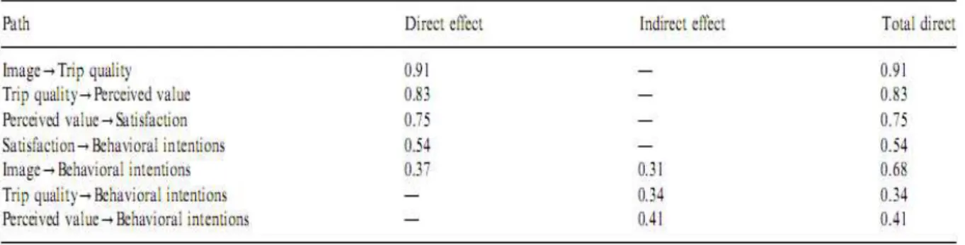 TABELA 2.1: Efeitos diretos, indiretos e totais da relação entre os constructos  do modelo de Chen e Tsai (2006)