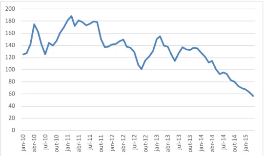Figura 1: Preço do Minério de Ferro - China Import Iron Ore Fines 62% Fe Spot  (CFR Tianjin port) (US$/dmt) 