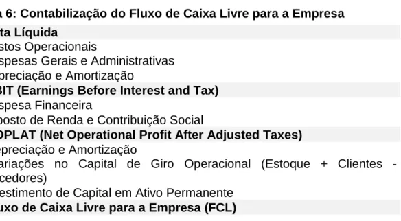 Tabela 6: Contabilização do Fluxo de Caixa Livre para a Empresa  Receita Líquida 