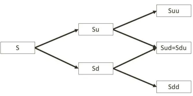 Figura 2: Exemplo de árvore binomial de dois períodos 