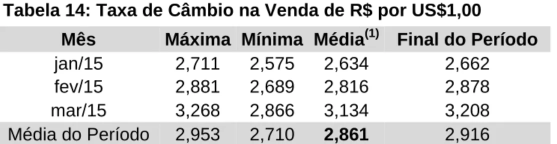 Tabela 14: Taxa de Câmbio na Venda de R$ por US$1,00 