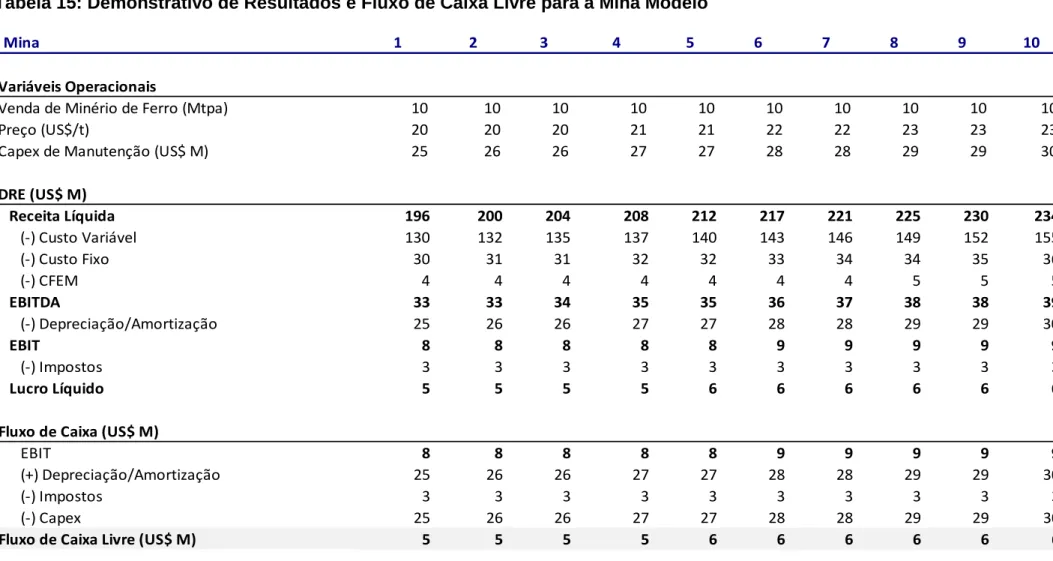 Tabela 15: Demonstrativo de Resultados e Fluxo de Caixa Livre para a Mina Modelo 