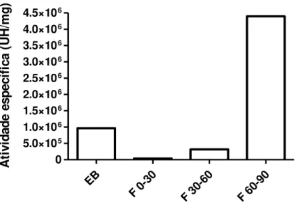 Figura 7  – Atividade específica das frações proteicas de C. marítima. O extrato bruto (EB) em tampão  acetato  de  sódio,  0,1  M,  pH  5,0  foi  obtido  pela  extração  sob  agitação  branda  por  4  horas  e  posteriormente fracionado pela adição de sul