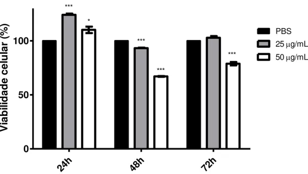 Figura 13  – Efeito da ConM sobre a viabilidade da linhagen celular RAEC. A avaliação da citotoxicidade  de ConM sobre a linhagem RAEC foi feita pelo ensaio de Alamar Blue
