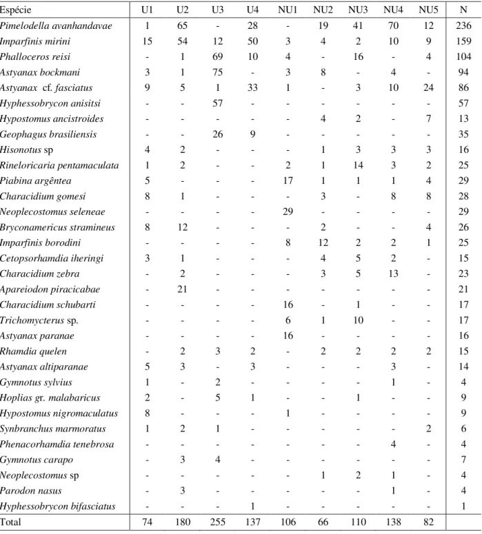 Table 2. Ichthyofauna in order of abundance by sampling stretch. U=Stretches in urban areas, NU=Stretches in  non urban areas and N = Abundance