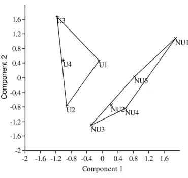 Fig 4. Representation of the first two components of the Principal Component Analysis (PCA), with ten sample  points and seven environmental variables