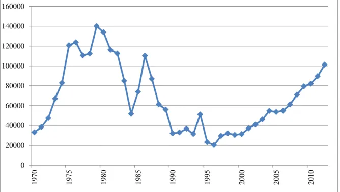 Figura 1  –  Crédito Rural Contratado no Brasil de 1970 a 2010 (em milhões de reais de  2010) 