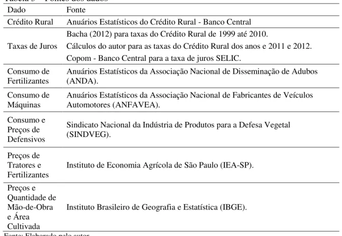 Tabela 3  –  Fontes dos dados  