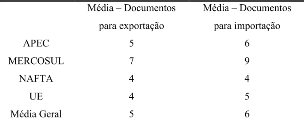 Tabela 1 – Média do número de documentos exigidos para exportação e importação por  bloco econômico em 2011  Média – Documentos  para exportação  Média – Documentos para importação  APEC  5  6  MERCOSUL  7  9  NAFTA  4  4  UE  4  5  Média Geral  5  6 