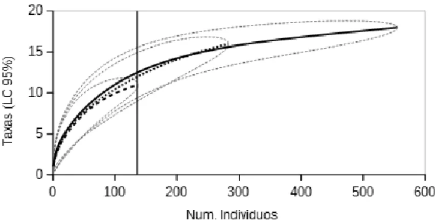 Figura 2: Curva de rarefação de indivíduos para o antes (linha cheia), durante (linha  pontilhada) e depois (linha tracejada) da duplicação da BR101-Sul/RS