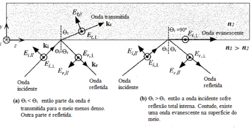 Figura 1: Esquema de uma onda de luz propagando-se numa interface de dois meios com índices de refração distintos