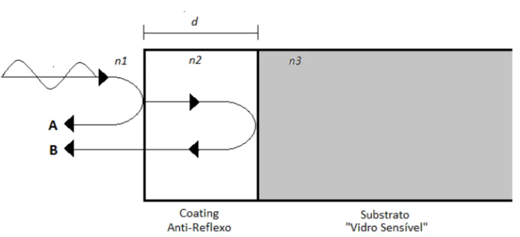 Figura 2: Esquema do funcionamento de um coating antireexo.