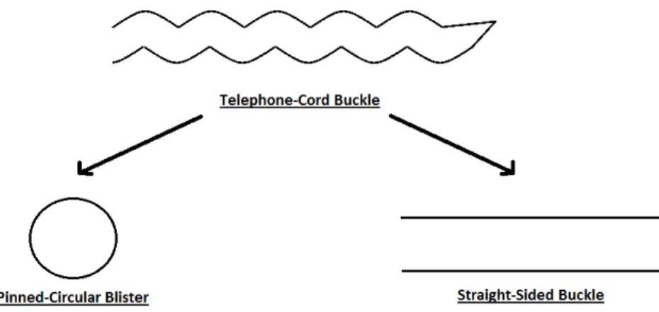 Figura 7: Esquema representativo dos dois modelos que simplicam o estudo das estruturas de telephone-cord buckles.