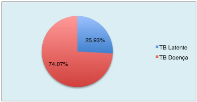 FIG 2 - Distribuição percentual da Tuberculose por apresentação clínica 