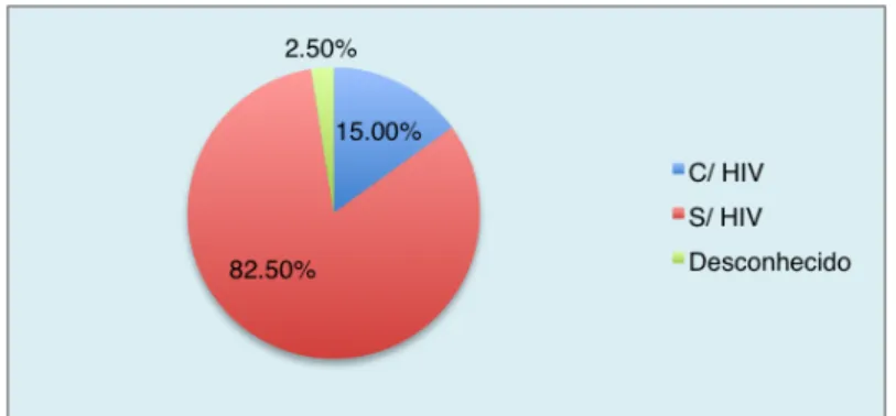 FIG 13 - Distribuição percentual de doentes com Tuberculose e infecção por HIV 