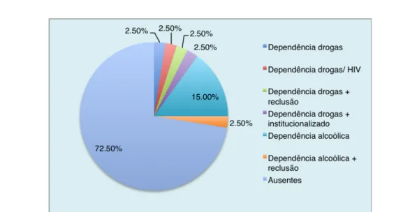 FIG 14 - Distribuição percentual de doentes com Tuberculose segundo critério de existência de factores de  risco 