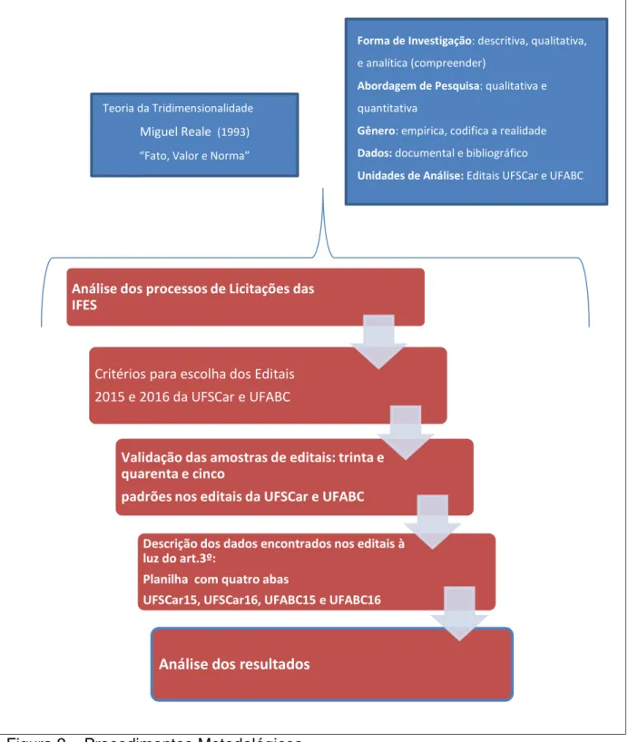 Figura 2  –  Procedimentos Metodológicos 