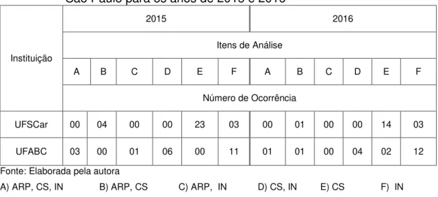 TABELA 2: Itens de análise de resultados contratações de duas IFES no Estado de  São Paulo para os anos de 2015 e 2016 