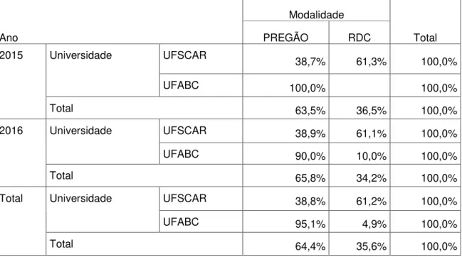 TABELA 3: Itens de análise de modalidade de licitação de duas IFES no Estado de  São Paulo para os anos de 2015 e 2016