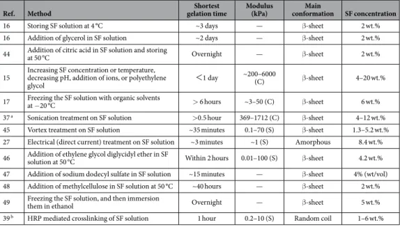 Table 1.   Comparison of SF hydrogels. Ref.: reference; (C): compressive modulus; (S): storage modulus tested  in rheometer