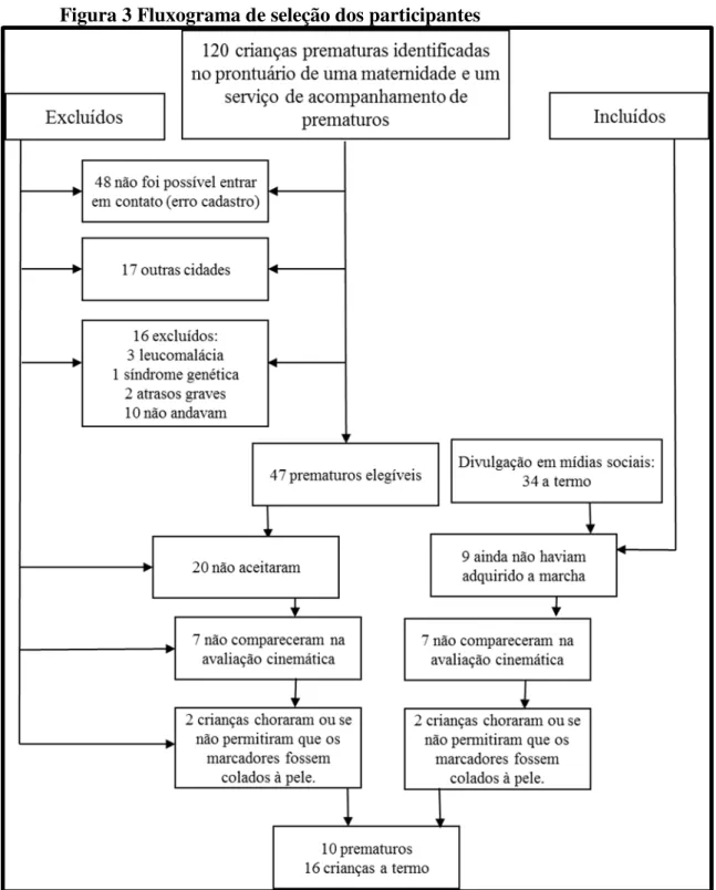 Figura 3 Fluxograma de seleção dos participantes 