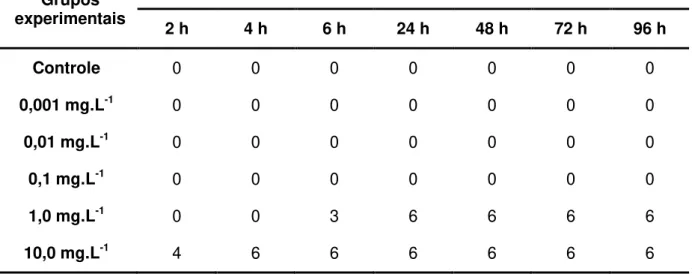 Tabela 1: Mortalidade cumulativa durante o ensaio preliminar no controle (n = 6) e nas diferentes  concentrações de cloreto de mercúrio (0,001; 0,01; 0,1; 1,0 e 10,0 mg.L -1  ou ppm de HgCl 2 ) na  água (n = 6) em 96 horas de exposição